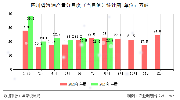四川省汽油產量分月度（當月值）統計圖