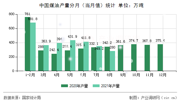 中國煤油產量分月（當月值）統計