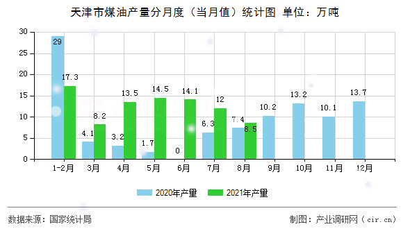 天津市煤油產量分月度（當月值）統計圖