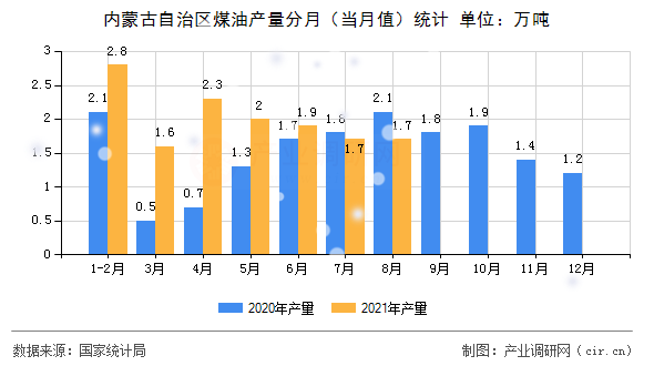 內蒙古自治區煤油產量分月（當月值）統計