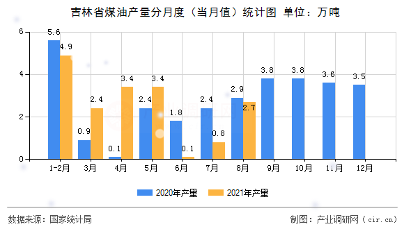 吉林省煤油產(chǎn)量分月度（當(dāng)月值）統(tǒng)計(jì)圖