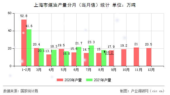 上海市煤油產量分月（當月值）統計