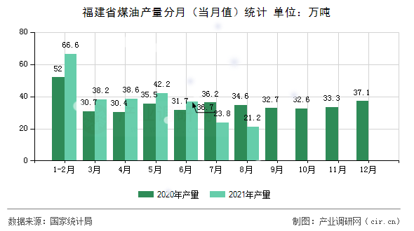福建省煤油產量分月（當月值）統計