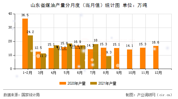 山東省煤油產(chǎn)量分月度（當(dāng)月值）統(tǒng)計圖