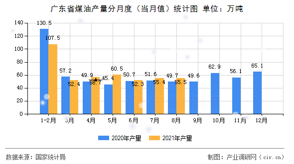 廣東省煤油產(chǎn)量分月度（當(dāng)月值）統(tǒng)計(jì)圖