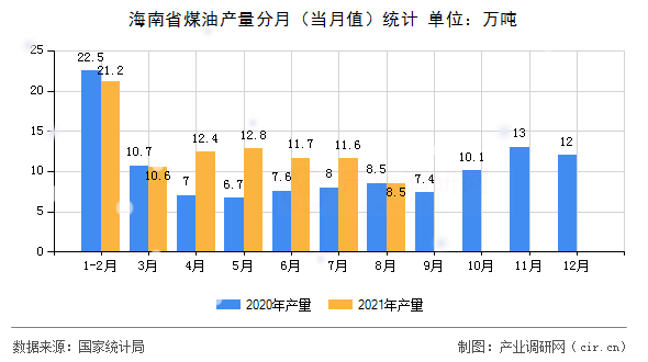 海南省煤油產量分月（當月值）統計