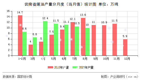 云南省煤油產量分月度（當月值）統計圖