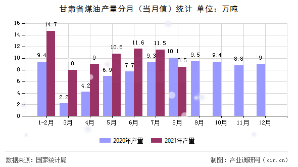 甘肅省煤油產(chǎn)量分月（當(dāng)月值）統(tǒng)計(jì)