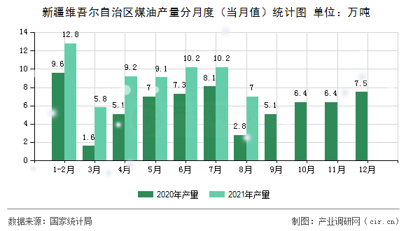 新疆維吾爾自治區煤油產量分月度（當月值）統計圖