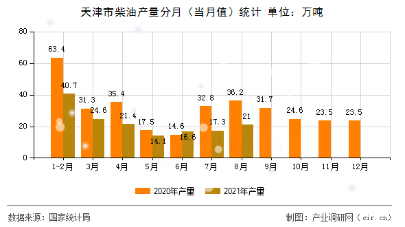 天津市柴油產量分月（當月值）統計