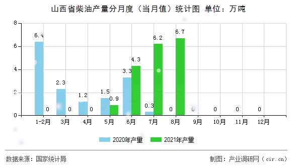 山西省柴油產量分月度（當月值）統計圖
