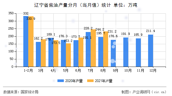 遼寧省柴油產量分月（當月值）統計