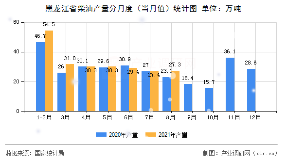 黑龍江省柴油產量分月度（當月值）統計圖
