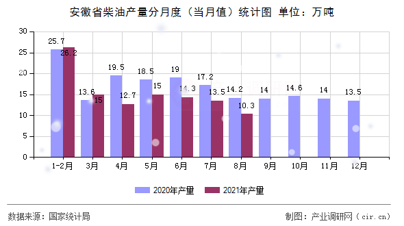 安徽省柴油產量分月度（當月值）統計圖