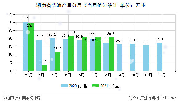 湖南省柴油產量分月（當月值）統計