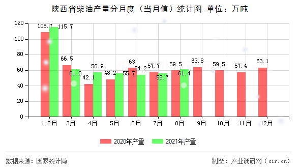 陜西省柴油產量分月度（當月值）統計圖