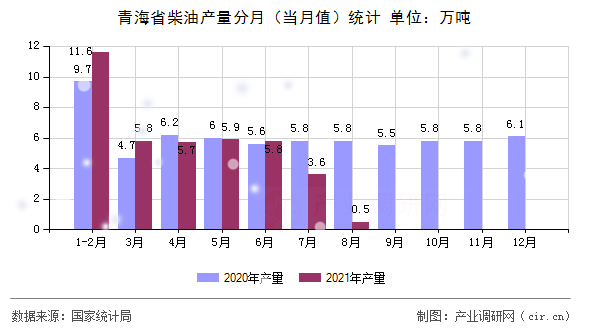 青海省柴油產(chǎn)量分月（當(dāng)月值）統(tǒng)計(jì)