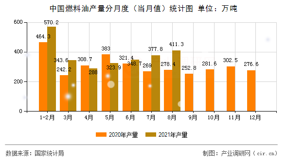 中國燃料油產量分月度（當月值）統計圖