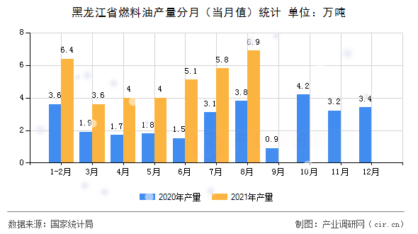 黑龍江省燃料油產(chǎn)量分月（當(dāng)月值）統(tǒng)計