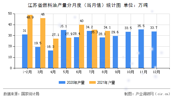 江蘇省燃料油產(chǎn)量分月度（當(dāng)月值）統(tǒng)計圖