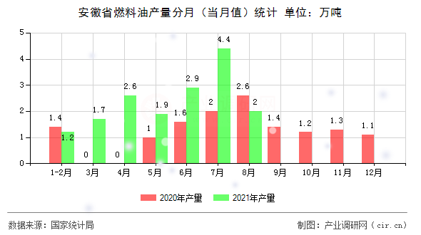 安徽省燃料油產量分月（當月值）統計