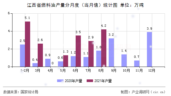 江西省燃料油產量分月度（當月值）統計圖