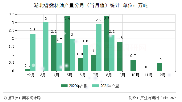 湖北省燃料油產量分月（當月值）統計