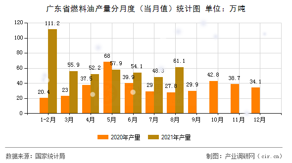 廣東省燃料油產量分月度（當月值）統計圖