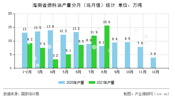 海南省燃料油產量分月（當月值）統計