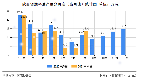 陜西省燃料油產量分月度（當月值）統計圖