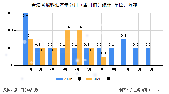 青海省燃料油產量分月（當月值）統計