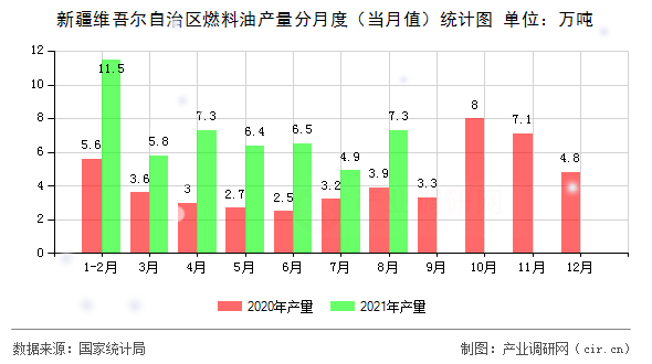 新疆維吾爾自治區燃料油產量分月度（當月值）統計圖