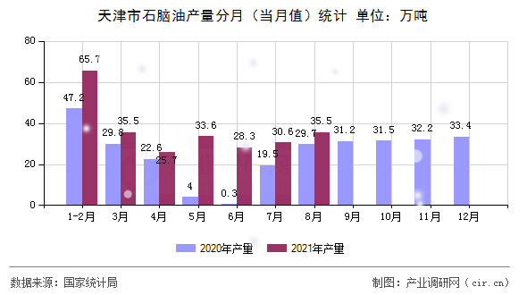 天津市石腦油產量分月（當月值）統計