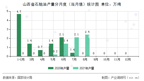 山西省石腦油產量分月度（當月值）統計圖