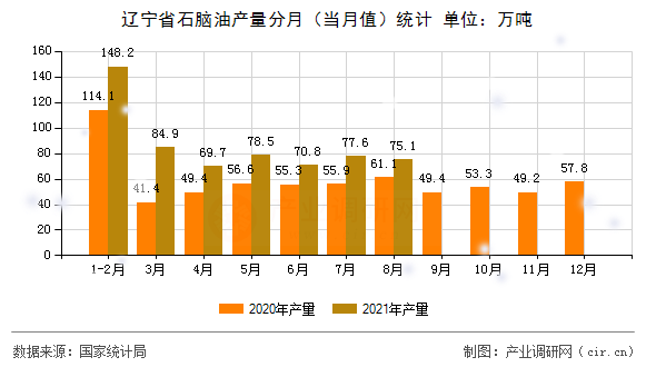 遼寧省石腦油產量分月（當月值）統計