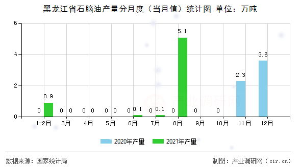 黑龍江省石腦油產(chǎn)量分月度（當(dāng)月值）統(tǒng)計圖