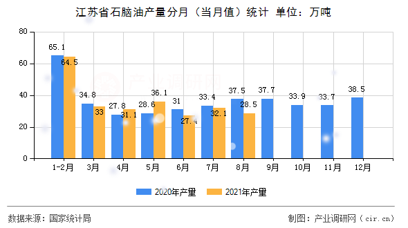 江蘇省石腦油產量分月（當月值）統計