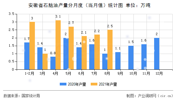 安徽省石腦油產量分月度（當月值）統計圖