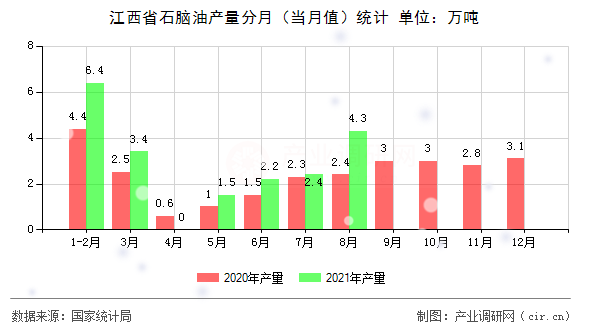 江西省石腦油產量分月（當月值）統計