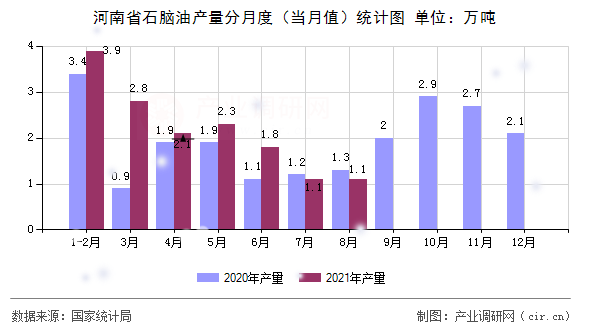 河南省石腦油產量分月度（當月值）統計圖