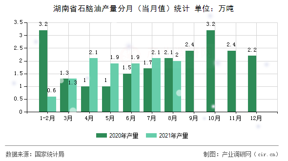 湖南省石腦油產量分月（當月值）統計