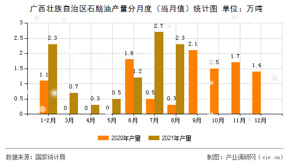 廣西壯族自治區石腦油產量分月度（當月值）統計圖
