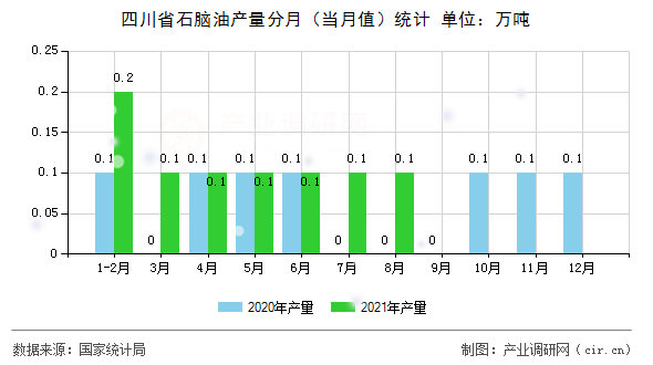 四川省石腦油產量分月（當月值）統計