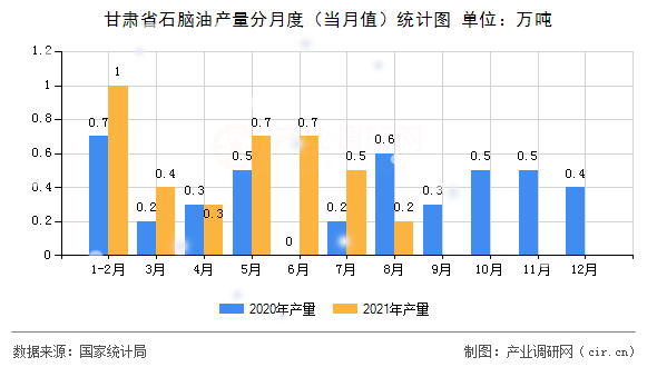 甘肅省石腦油產量分月度（當月值）統計圖