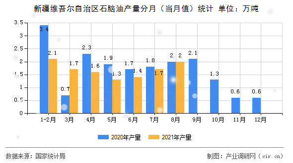新疆維吾爾自治區石腦油產量分月（當月值）統計