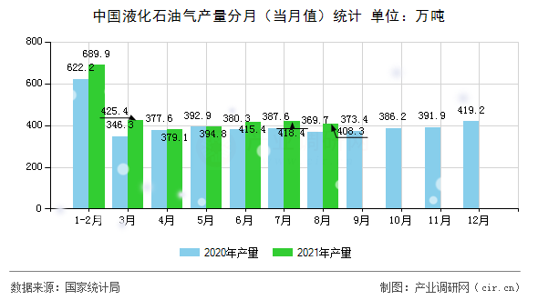 中國液化石油氣產量分月（當月值）統計