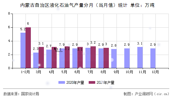 內(nèi)蒙古自治區(qū)液化石油氣產(chǎn)量分月（當(dāng)月值）統(tǒng)計(jì)