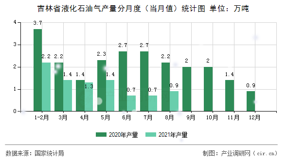吉林省液化石油氣產量分月度（當月值）統計圖