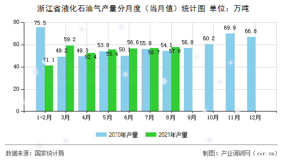浙江省液化石油氣產量分月度（當月值）統計圖