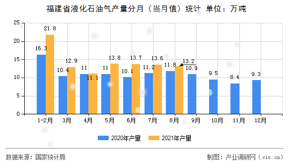 福建省液化石油氣產(chǎn)量分月（當(dāng)月值）統(tǒng)計(jì)